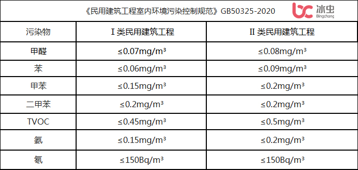 《民用建筑工程室内环境污染控制规范》GB50325-2020 《民用建筑工程室内环境污染控制规范》GB50325-2020