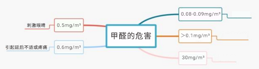 155935806724842110N8.png 甲醛的危害